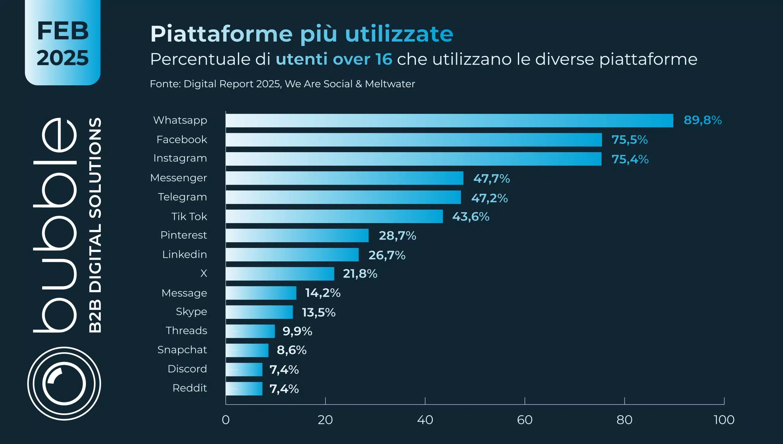 grafico utilizzo piattaforme social media